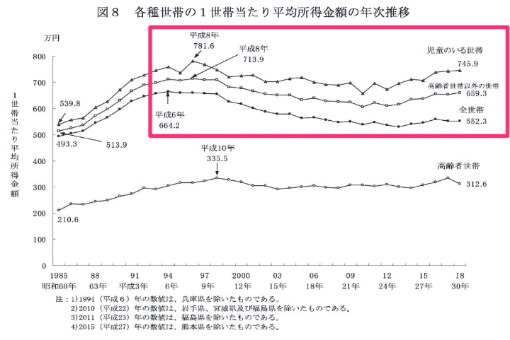 日本の給与推移データ