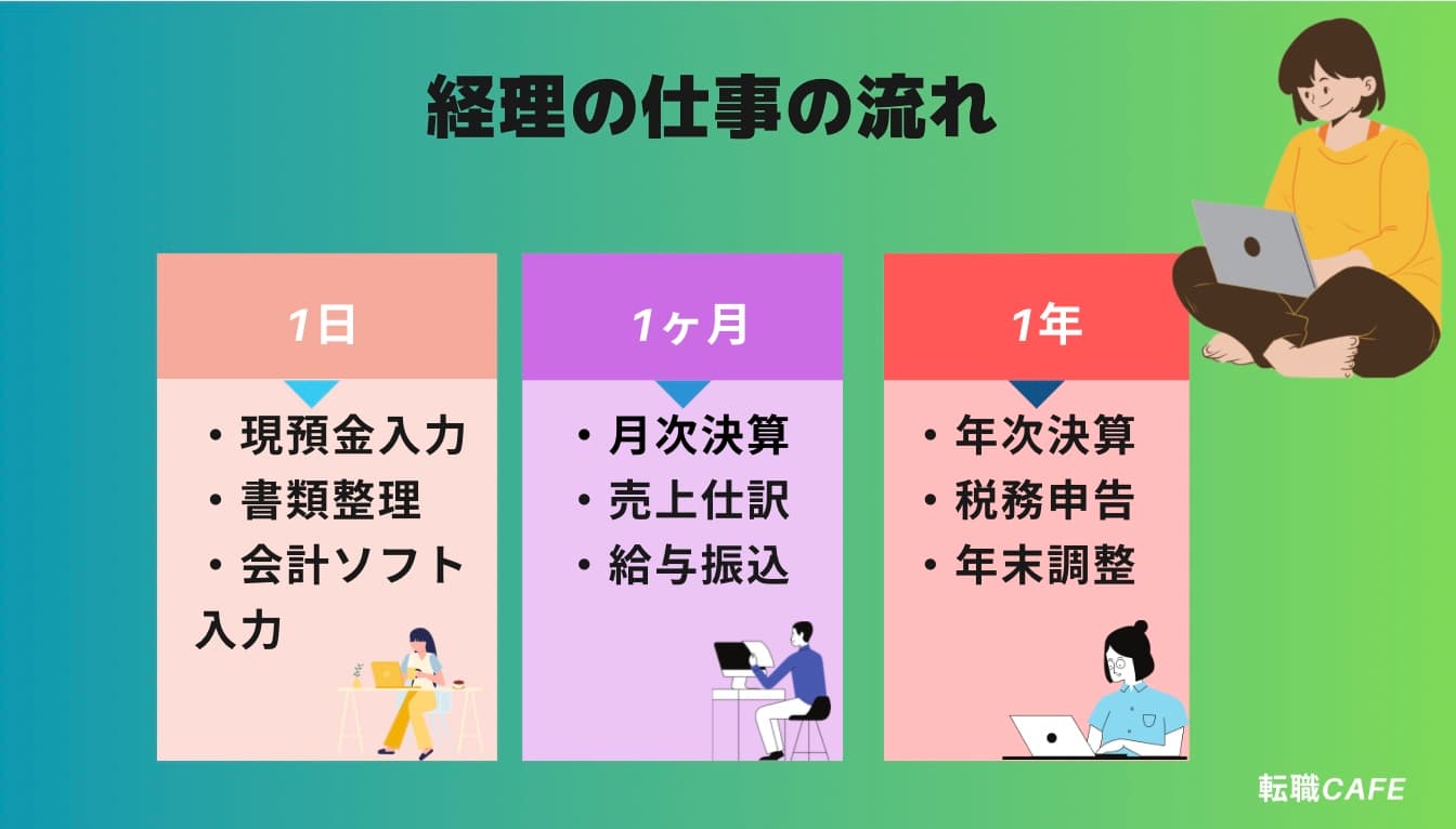 経理の仕事の流れ